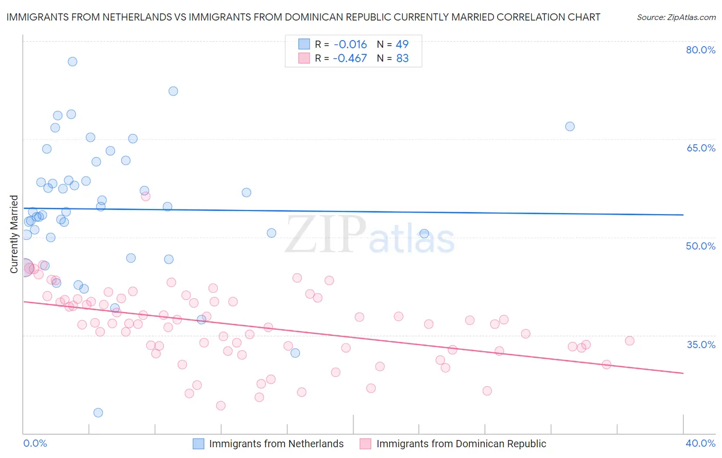Immigrants from Netherlands vs Immigrants from Dominican Republic Currently Married