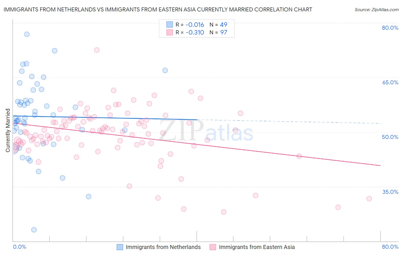 Immigrants from Netherlands vs Immigrants from Eastern Asia Currently Married