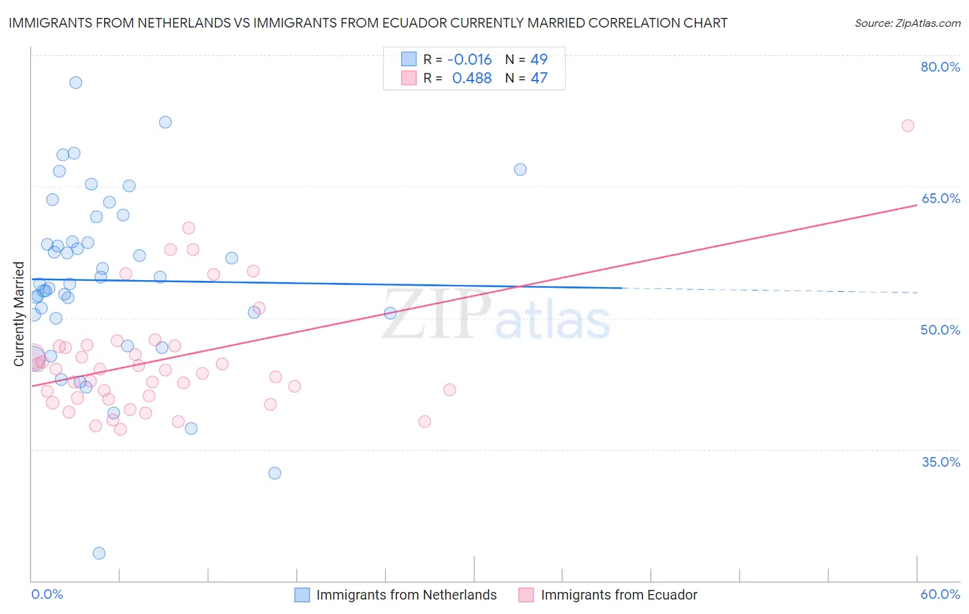 Immigrants from Netherlands vs Immigrants from Ecuador Currently Married