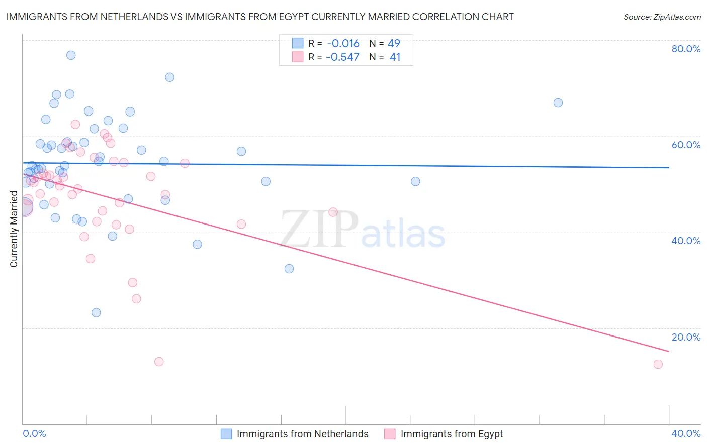 Immigrants from Netherlands vs Immigrants from Egypt Currently Married