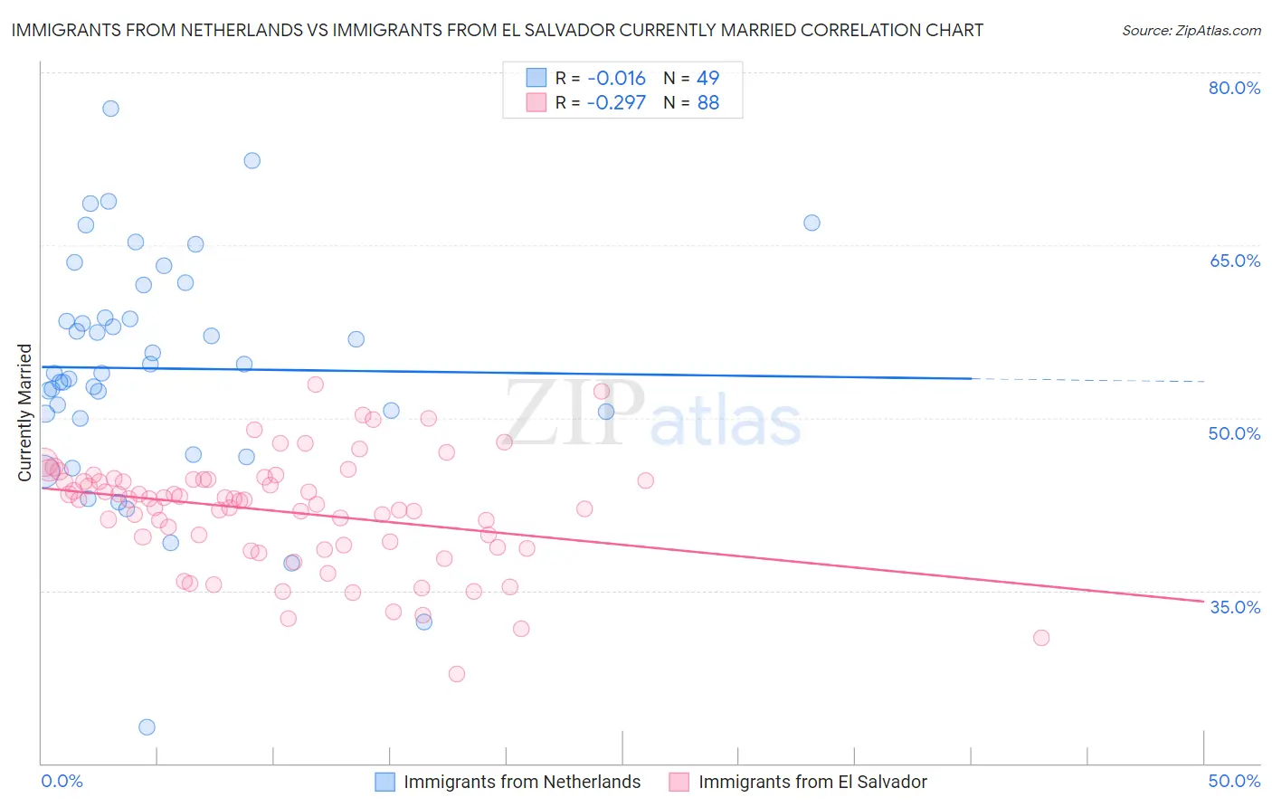 Immigrants from Netherlands vs Immigrants from El Salvador Currently Married