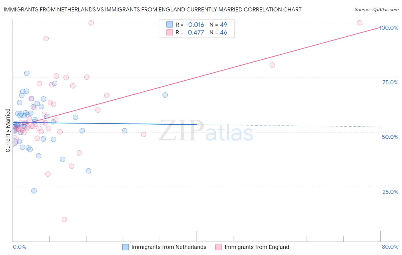 Immigrants from Netherlands vs Immigrants from England Currently Married