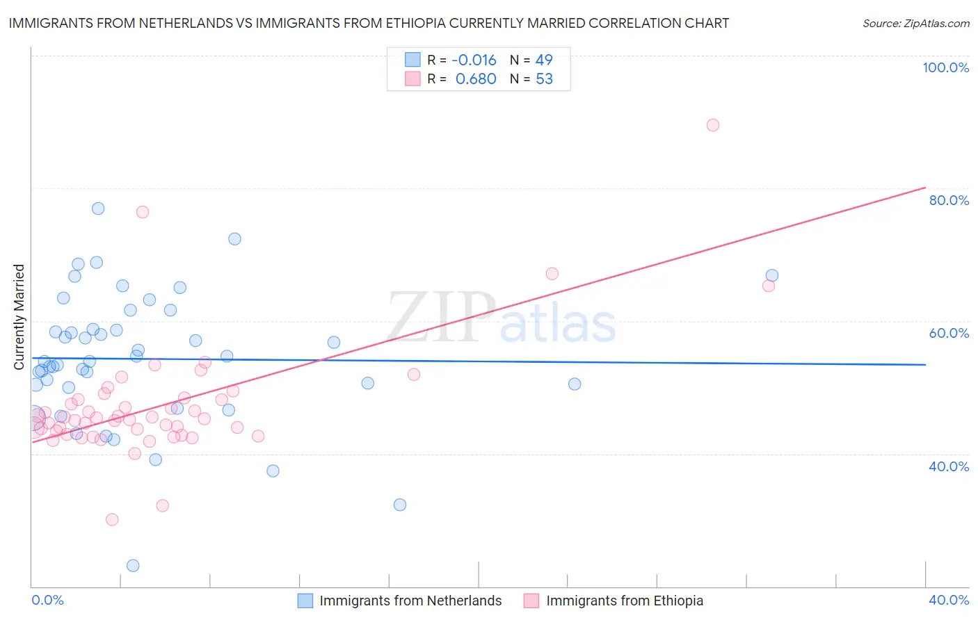 Immigrants from Netherlands vs Immigrants from Ethiopia Currently Married