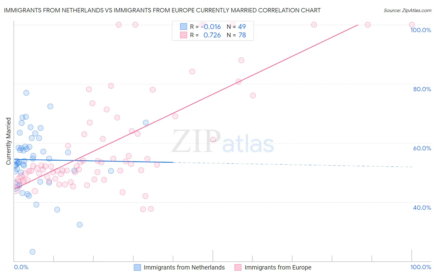 Immigrants from Netherlands vs Immigrants from Europe Currently Married