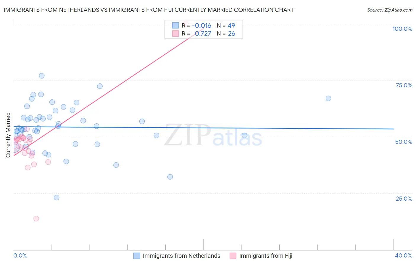 Immigrants from Netherlands vs Immigrants from Fiji Currently Married