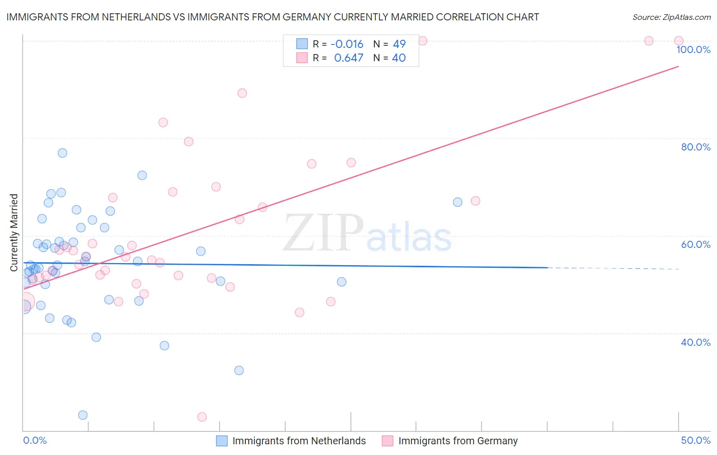 Immigrants from Netherlands vs Immigrants from Germany Currently Married