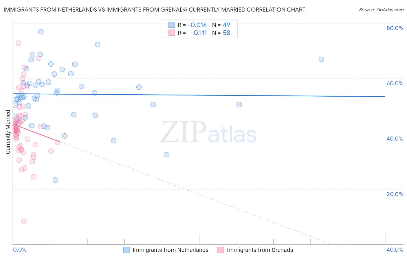 Immigrants from Netherlands vs Immigrants from Grenada Currently Married