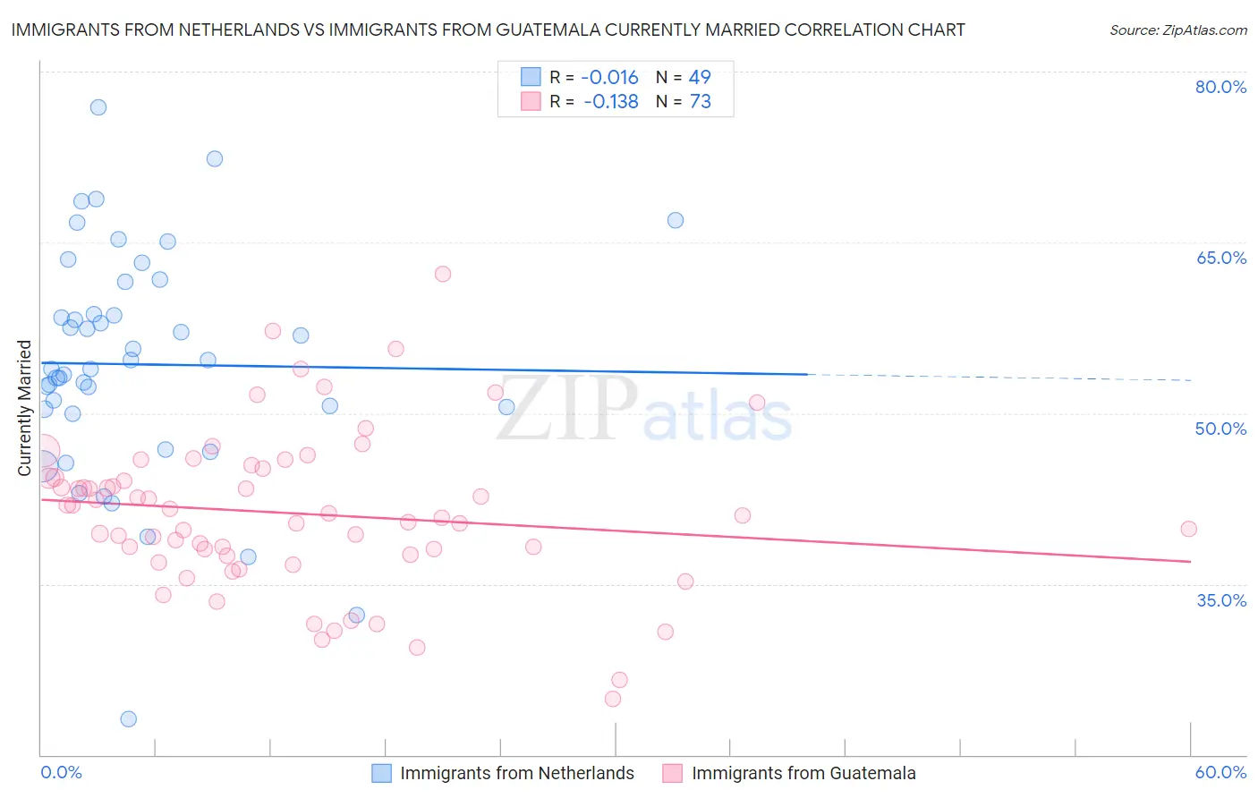 Immigrants from Netherlands vs Immigrants from Guatemala Currently Married