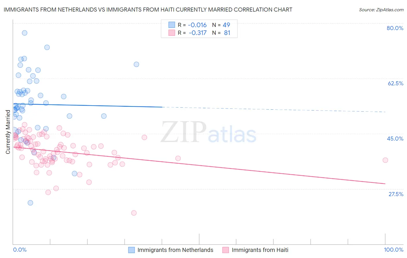 Immigrants from Netherlands vs Immigrants from Haiti Currently Married