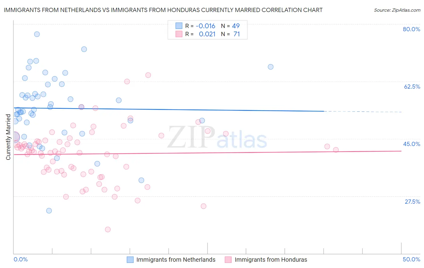 Immigrants from Netherlands vs Immigrants from Honduras Currently Married