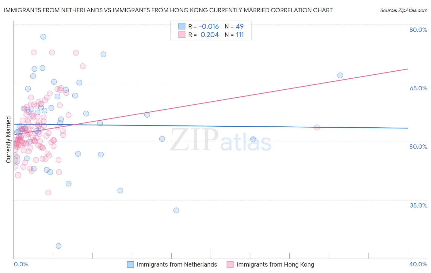 Immigrants from Netherlands vs Immigrants from Hong Kong Currently Married