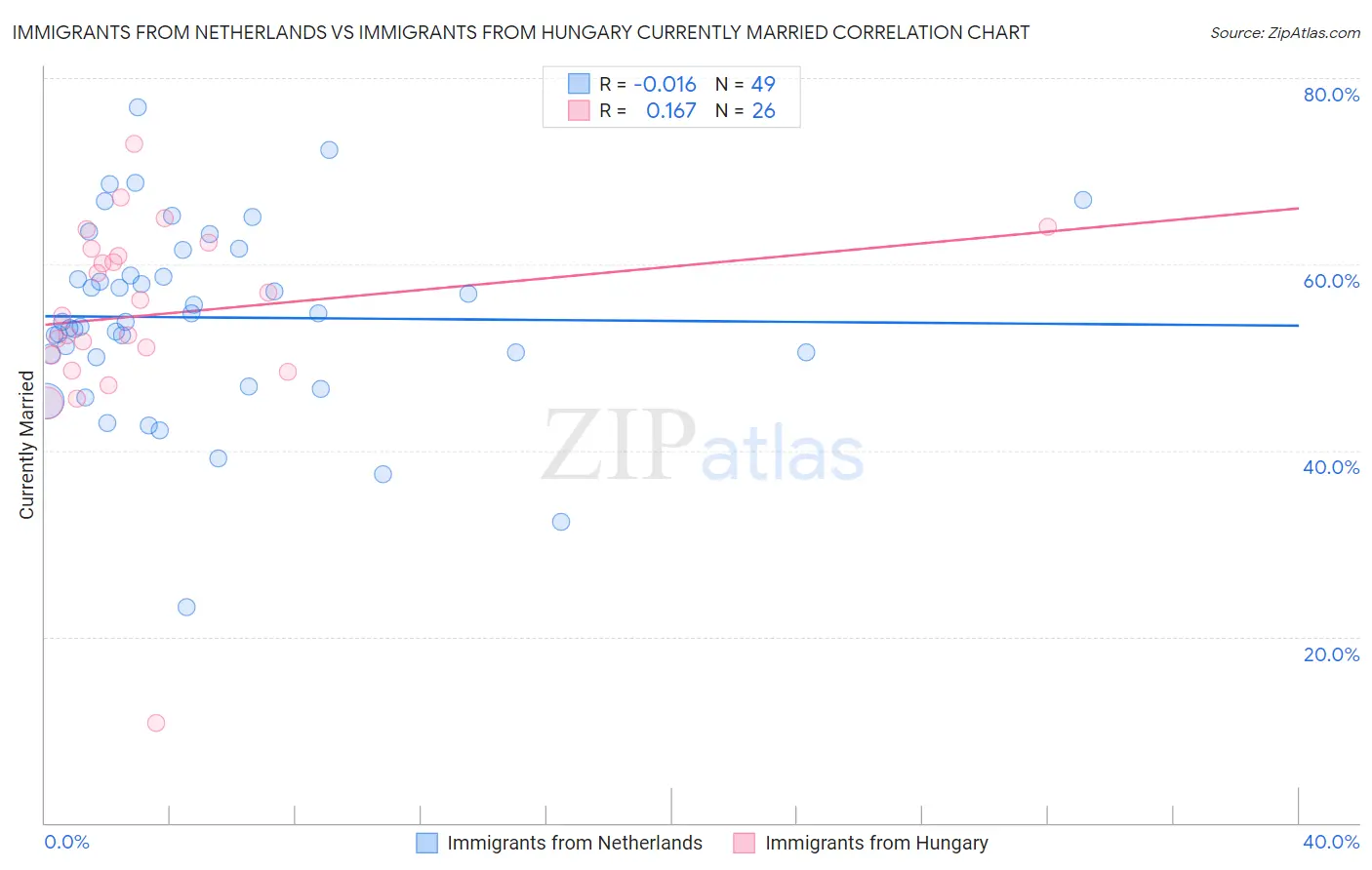 Immigrants from Netherlands vs Immigrants from Hungary Currently Married