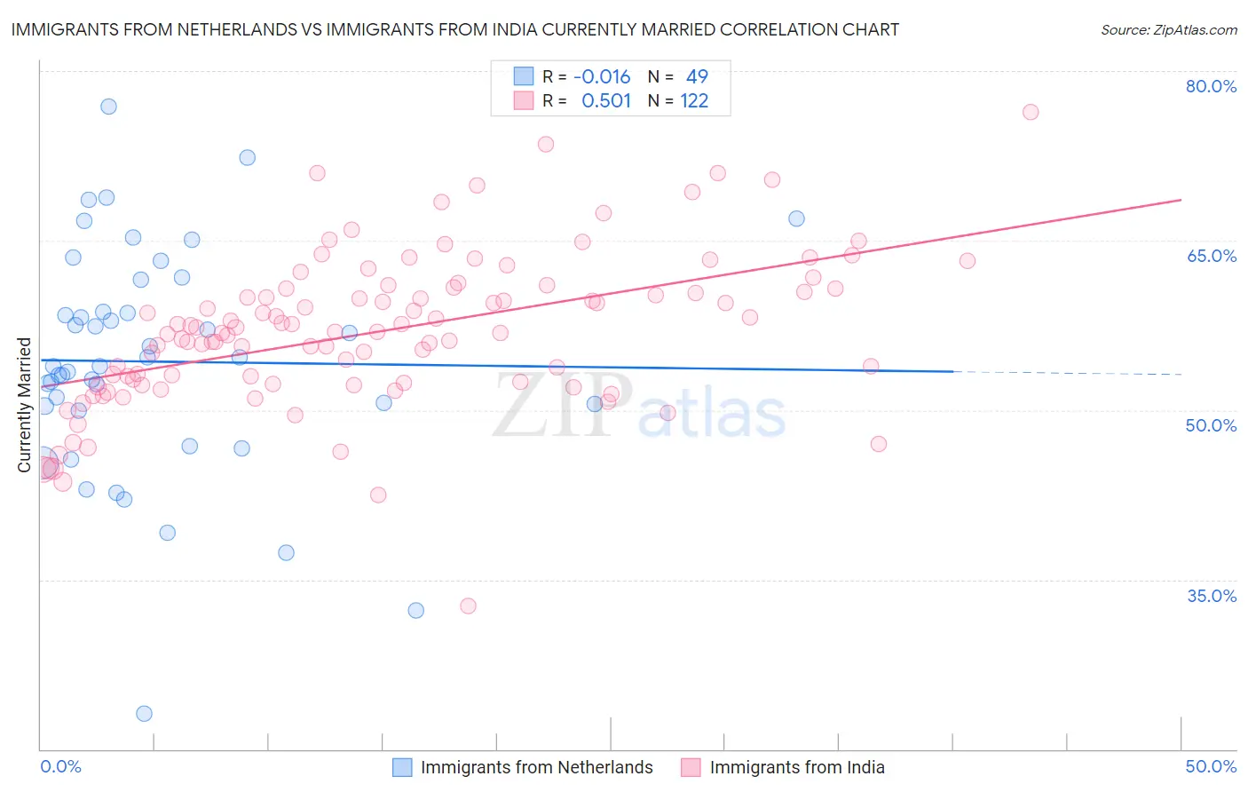 Immigrants from Netherlands vs Immigrants from India Currently Married