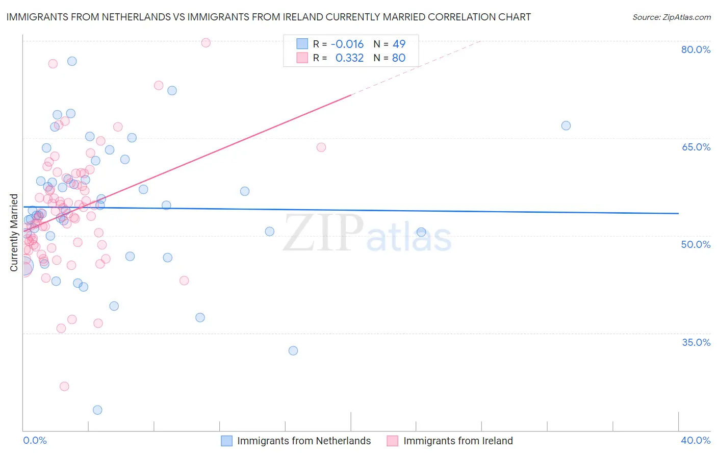 Immigrants from Netherlands vs Immigrants from Ireland Currently Married