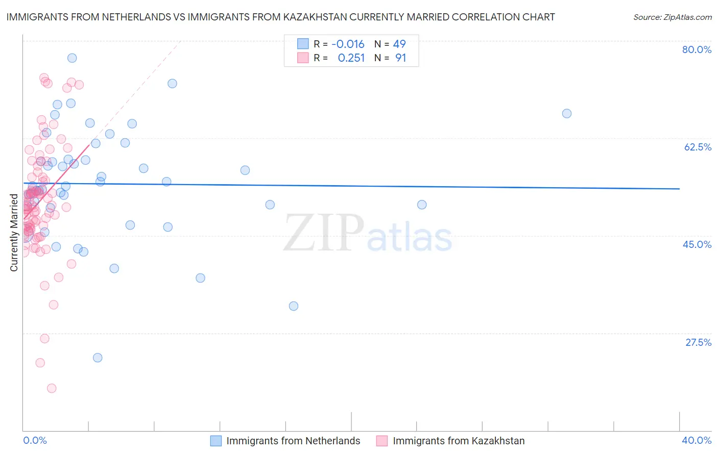 Immigrants from Netherlands vs Immigrants from Kazakhstan Currently Married