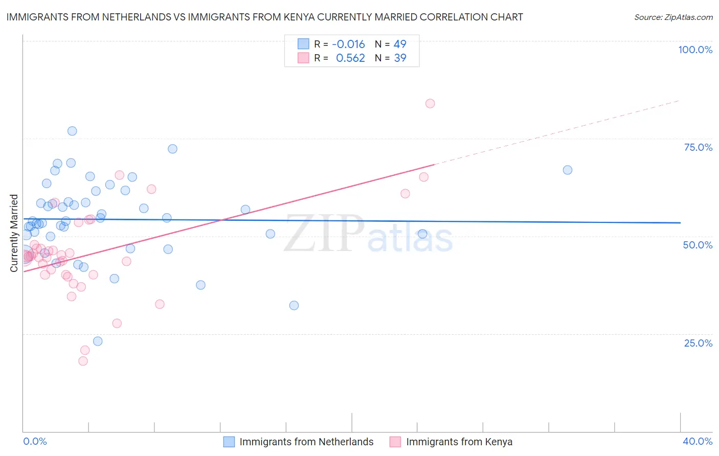 Immigrants from Netherlands vs Immigrants from Kenya Currently Married