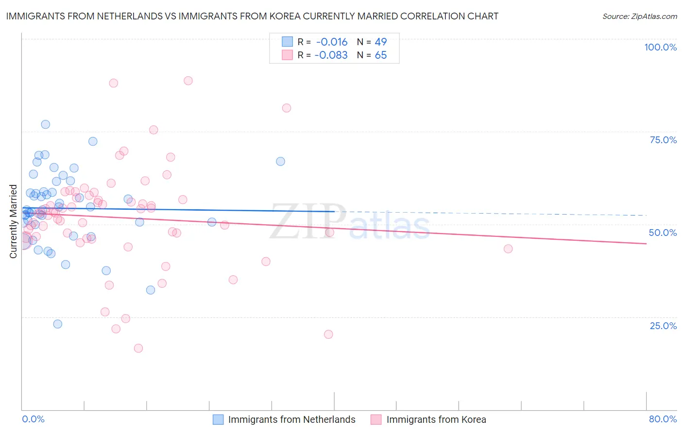Immigrants from Netherlands vs Immigrants from Korea Currently Married