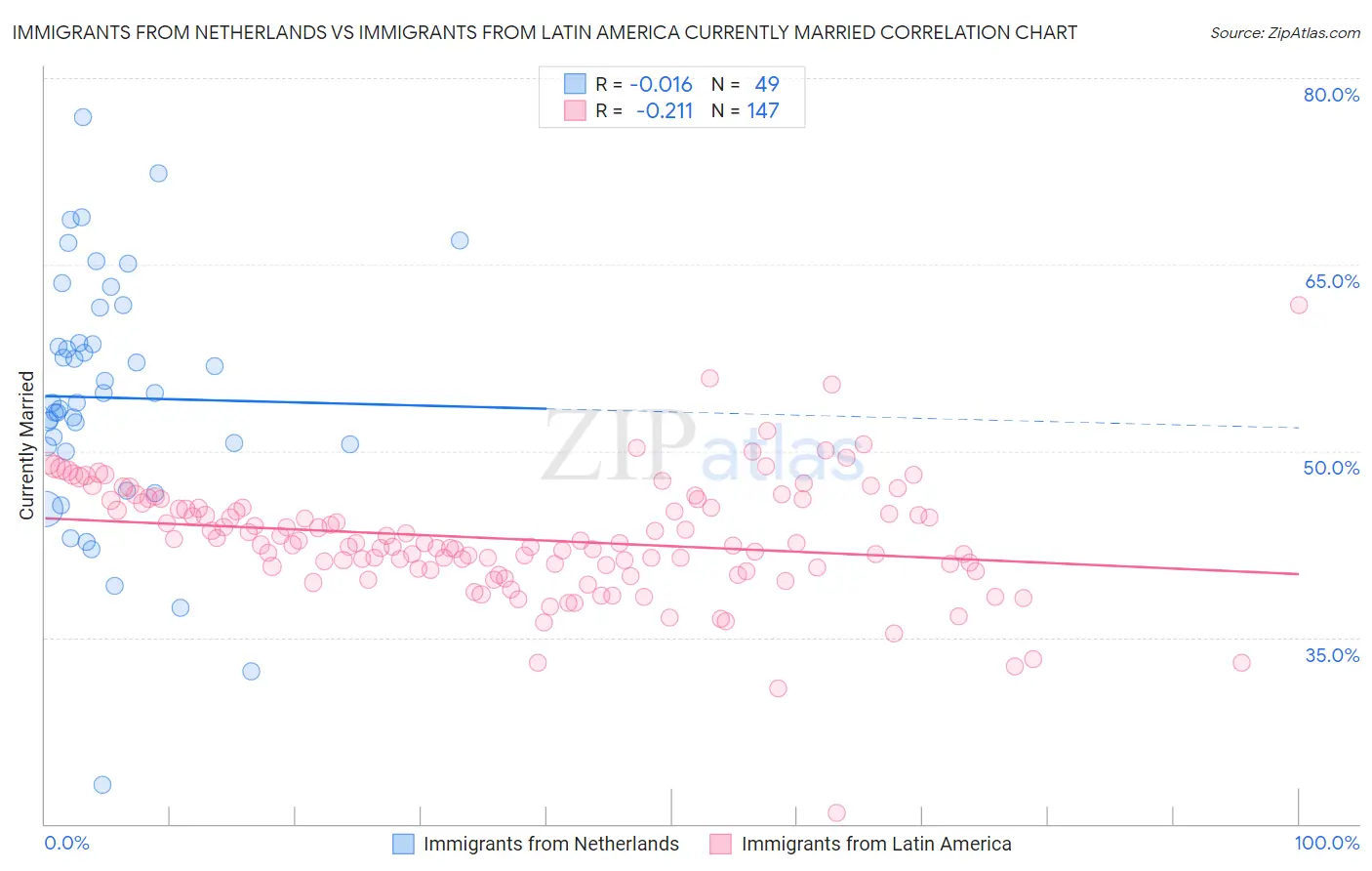 Immigrants from Netherlands vs Immigrants from Latin America Currently Married