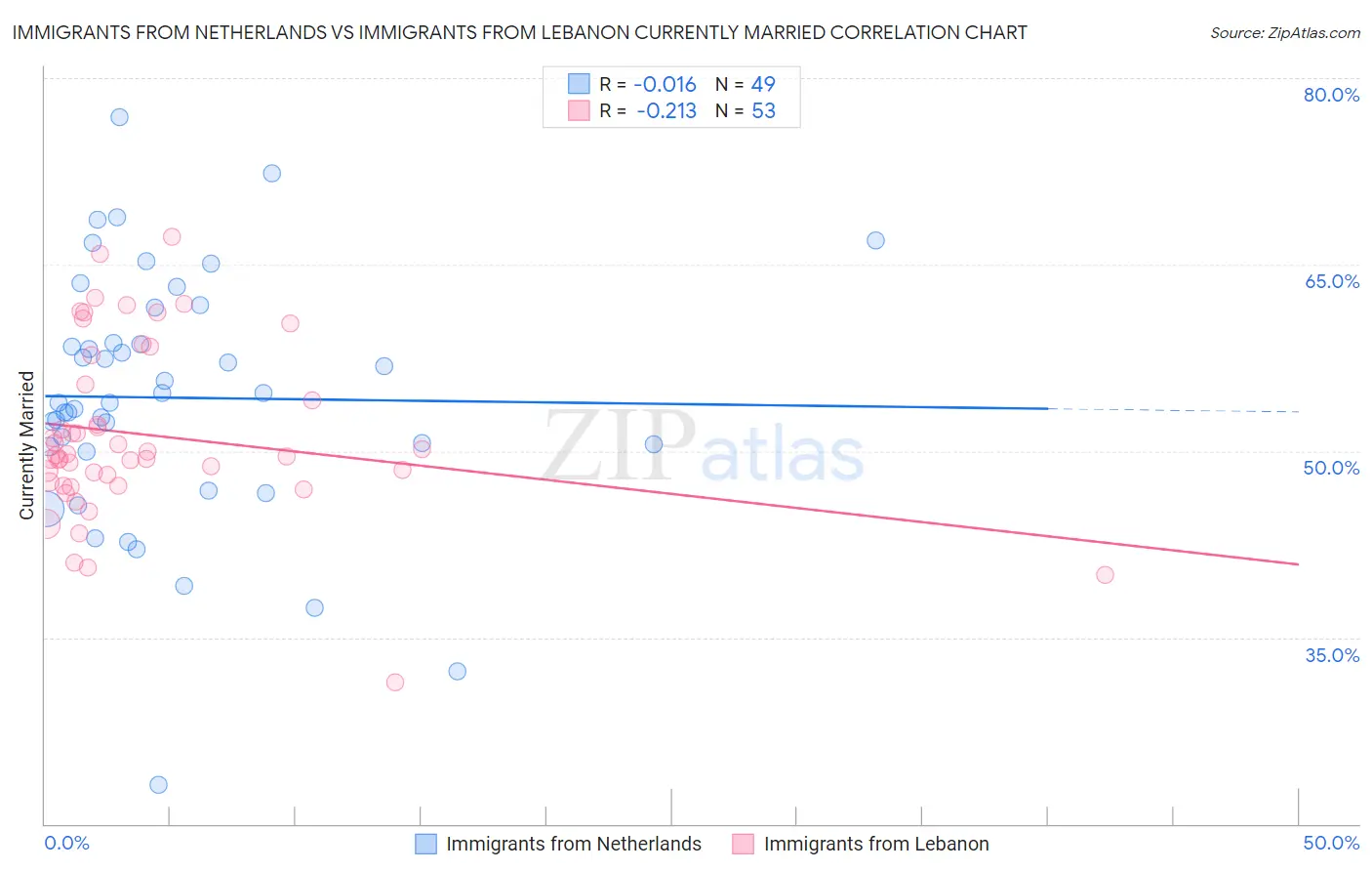 Immigrants from Netherlands vs Immigrants from Lebanon Currently Married