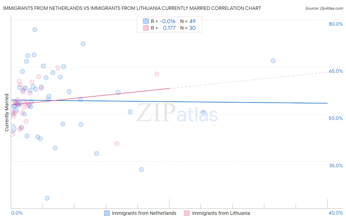 Immigrants from Netherlands vs Immigrants from Lithuania Currently Married