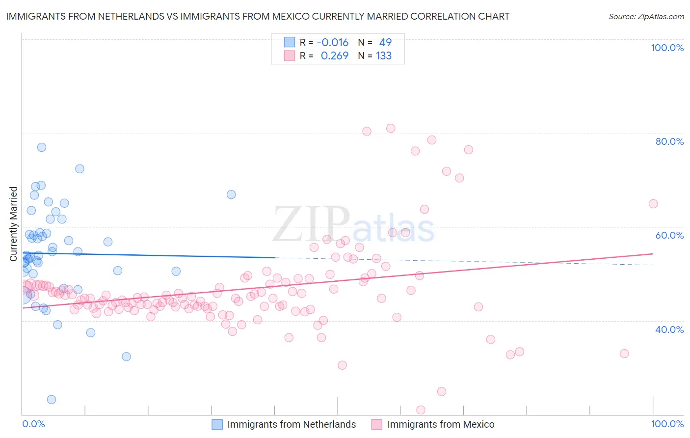 Immigrants from Netherlands vs Immigrants from Mexico Currently Married