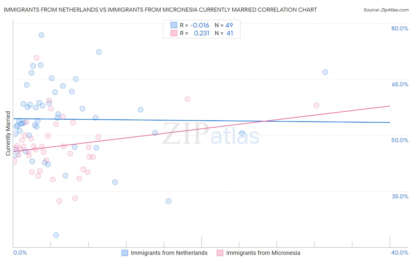 Immigrants from Netherlands vs Immigrants from Micronesia Currently Married