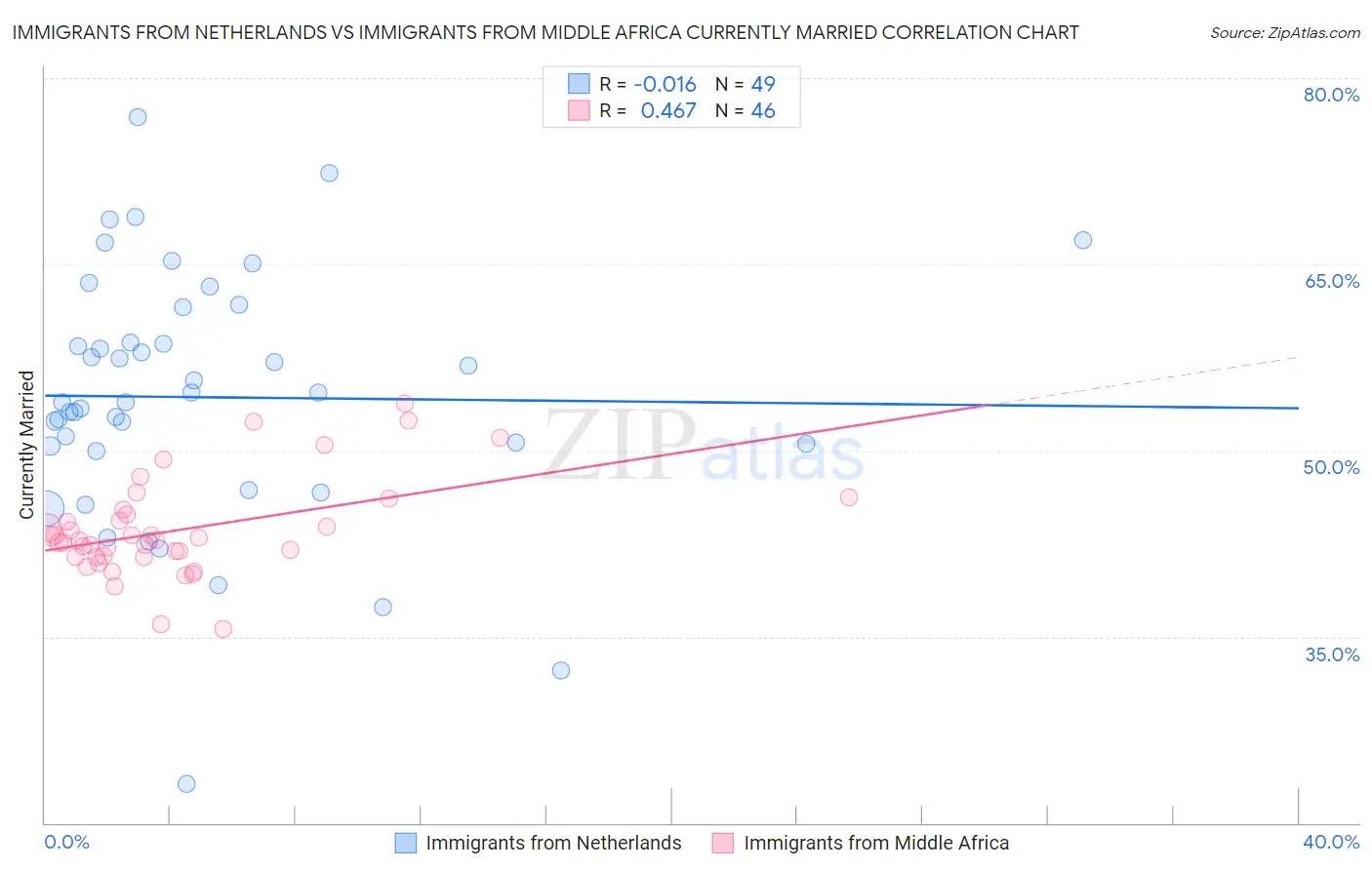 Immigrants from Netherlands vs Immigrants from Middle Africa Currently Married