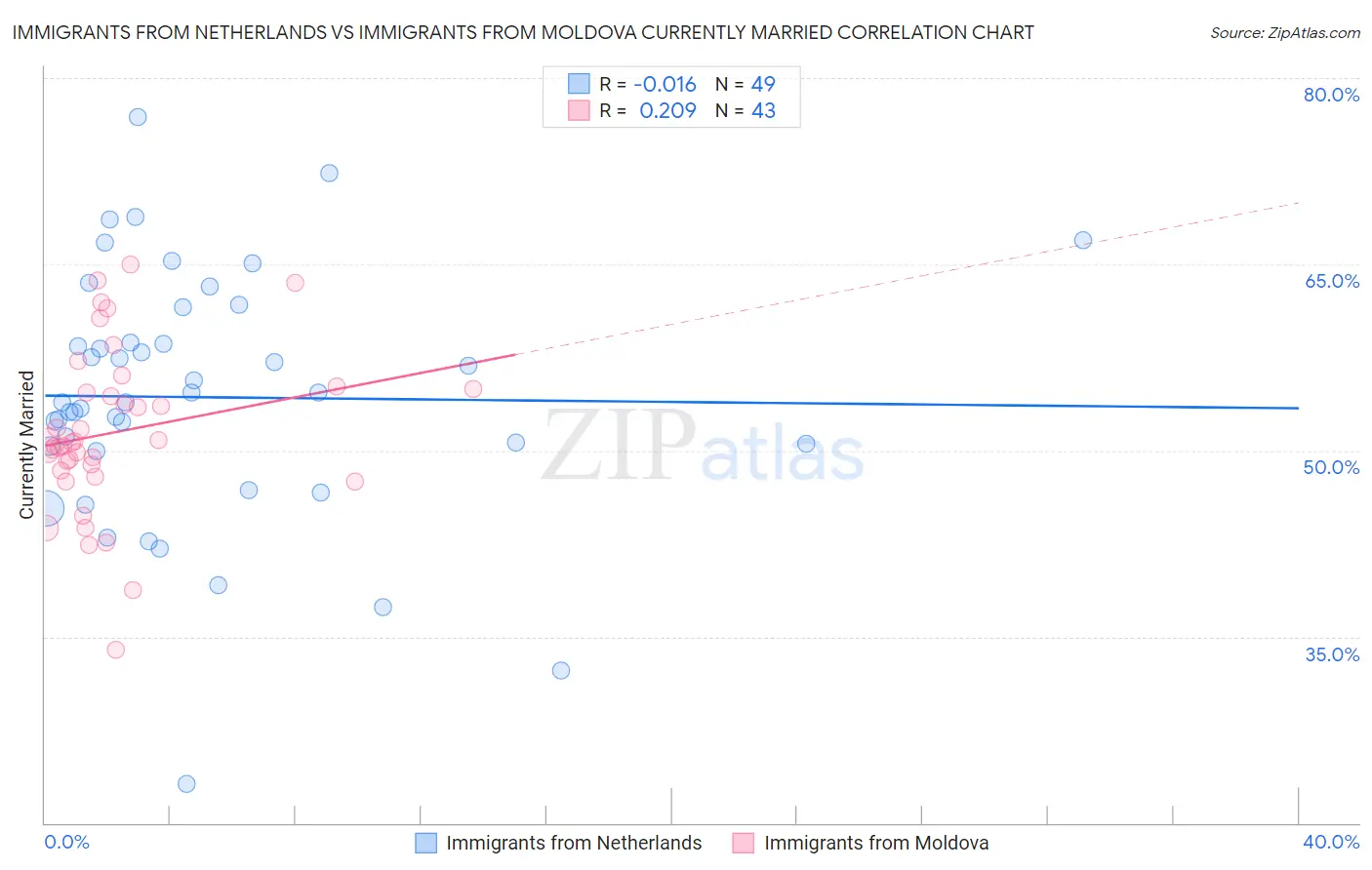 Immigrants from Netherlands vs Immigrants from Moldova Currently Married