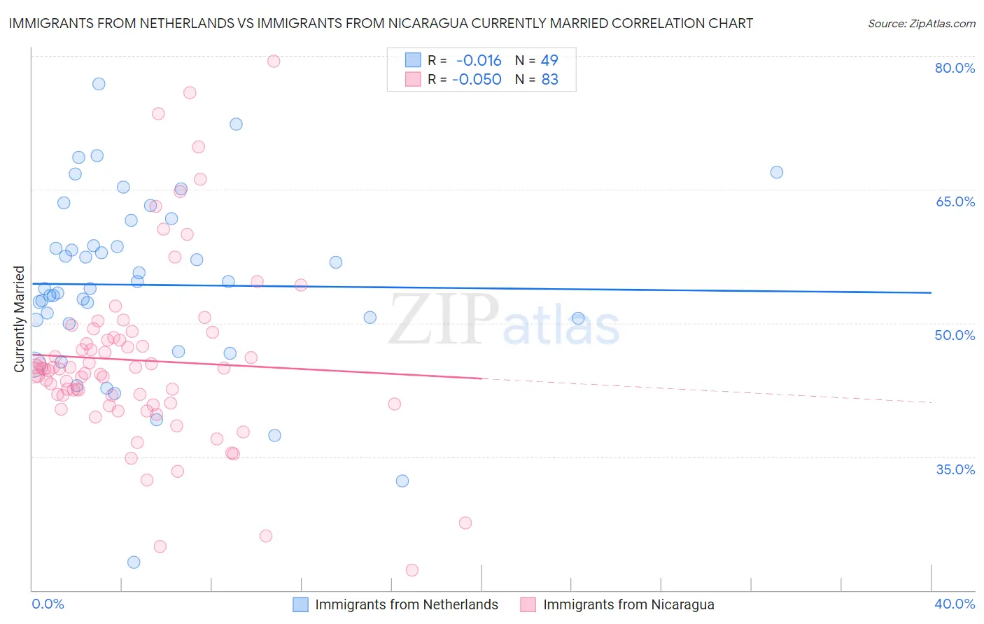 Immigrants from Netherlands vs Immigrants from Nicaragua Currently Married