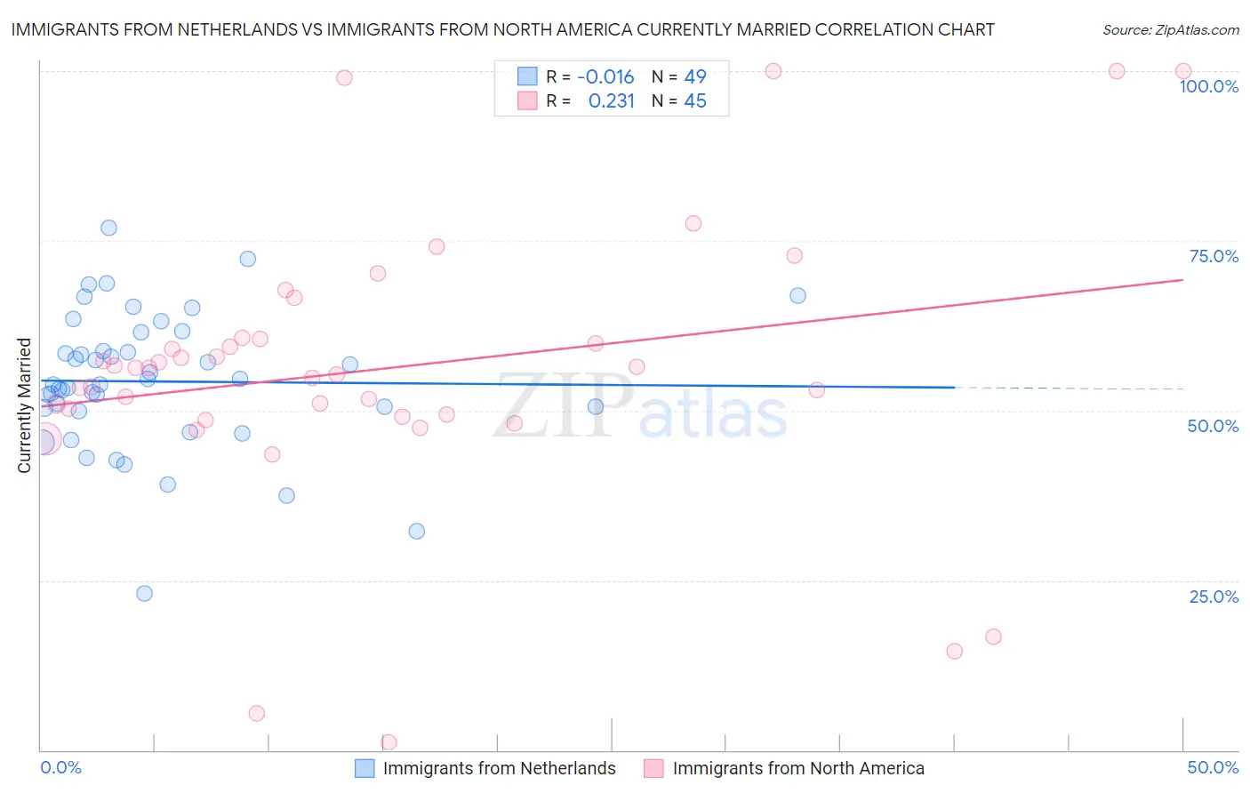 Immigrants from Netherlands vs Immigrants from North America Currently Married