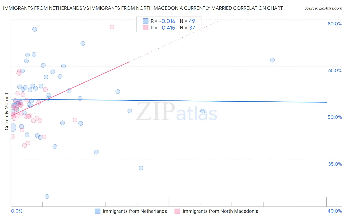 Immigrants from Netherlands vs Immigrants from North Macedonia Currently Married