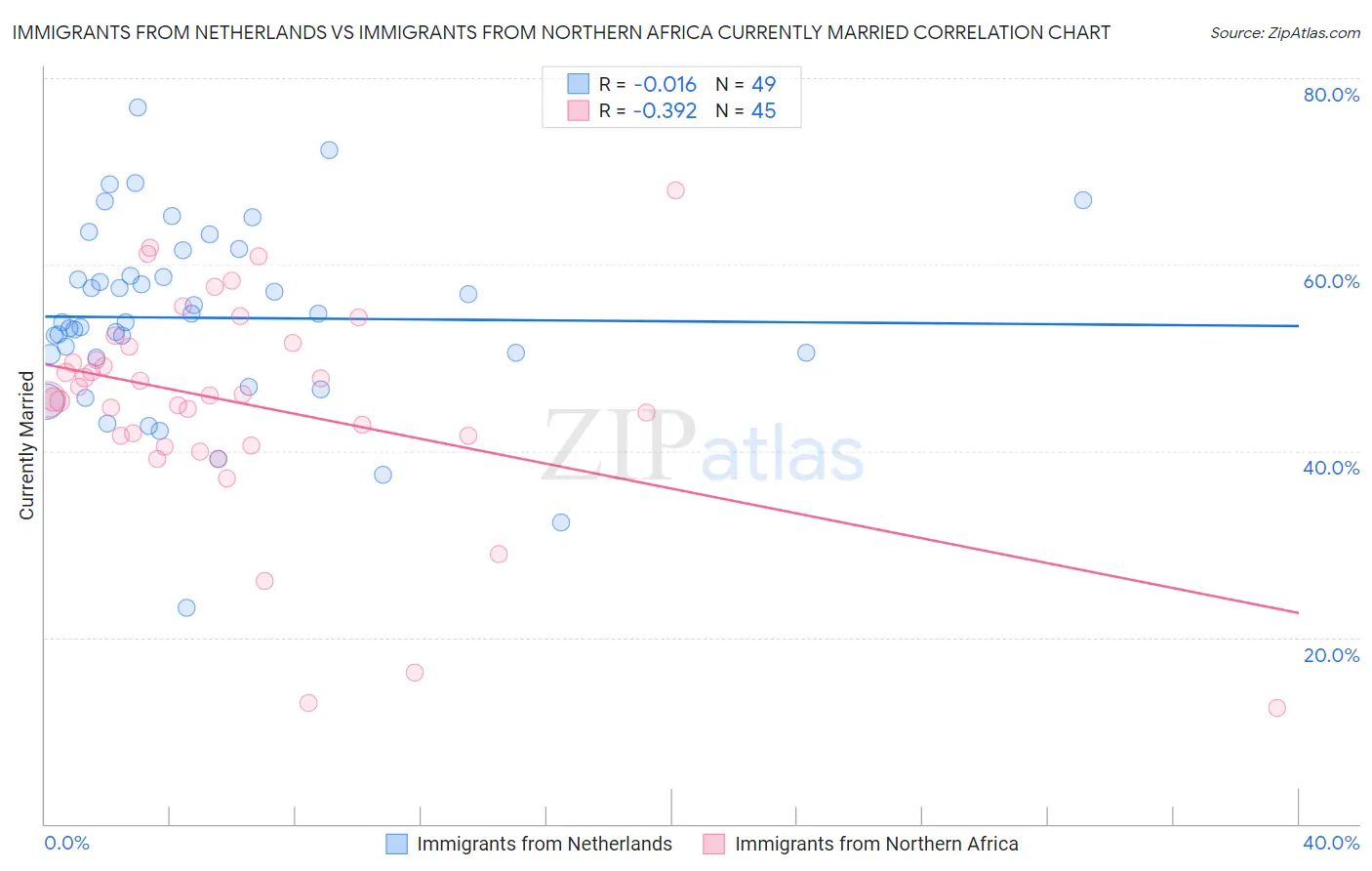 Immigrants from Netherlands vs Immigrants from Northern Africa Currently Married