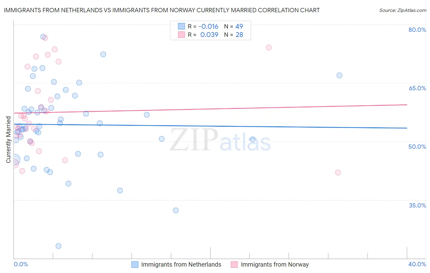 Immigrants from Netherlands vs Immigrants from Norway Currently Married