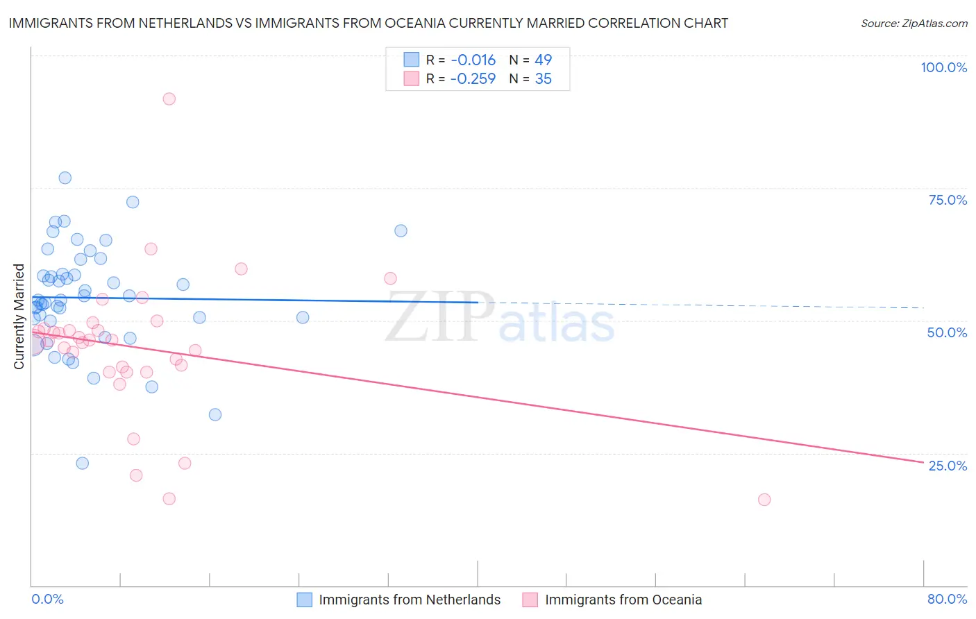 Immigrants from Netherlands vs Immigrants from Oceania Currently Married