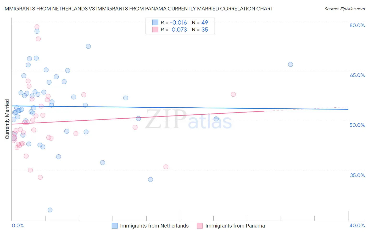 Immigrants from Netherlands vs Immigrants from Panama Currently Married