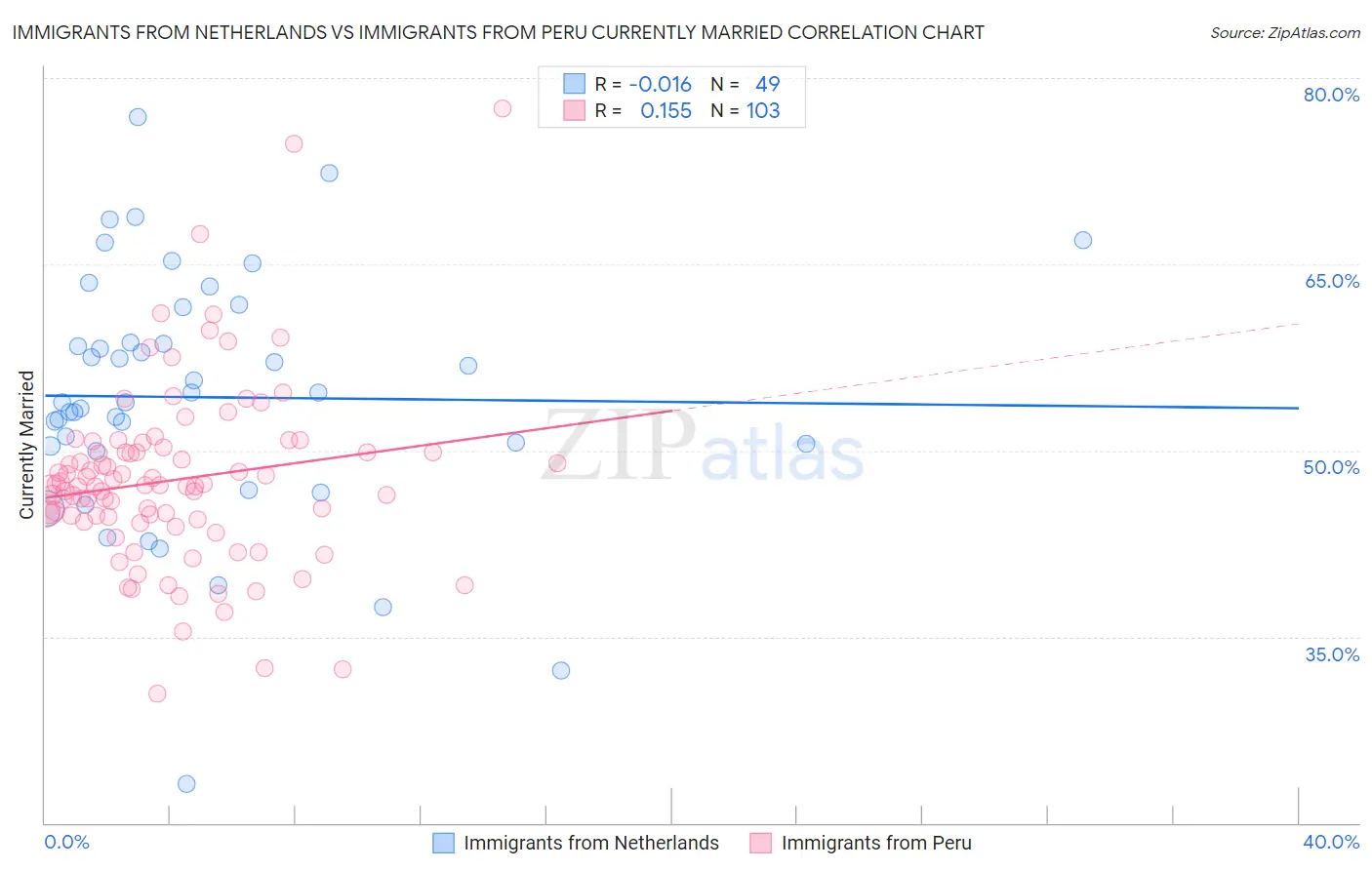 Immigrants from Netherlands vs Immigrants from Peru Currently Married