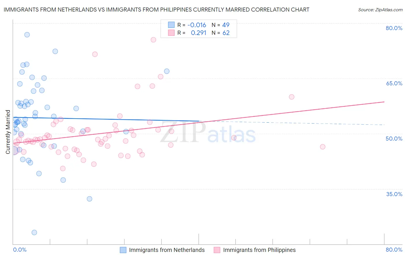 Immigrants from Netherlands vs Immigrants from Philippines Currently Married