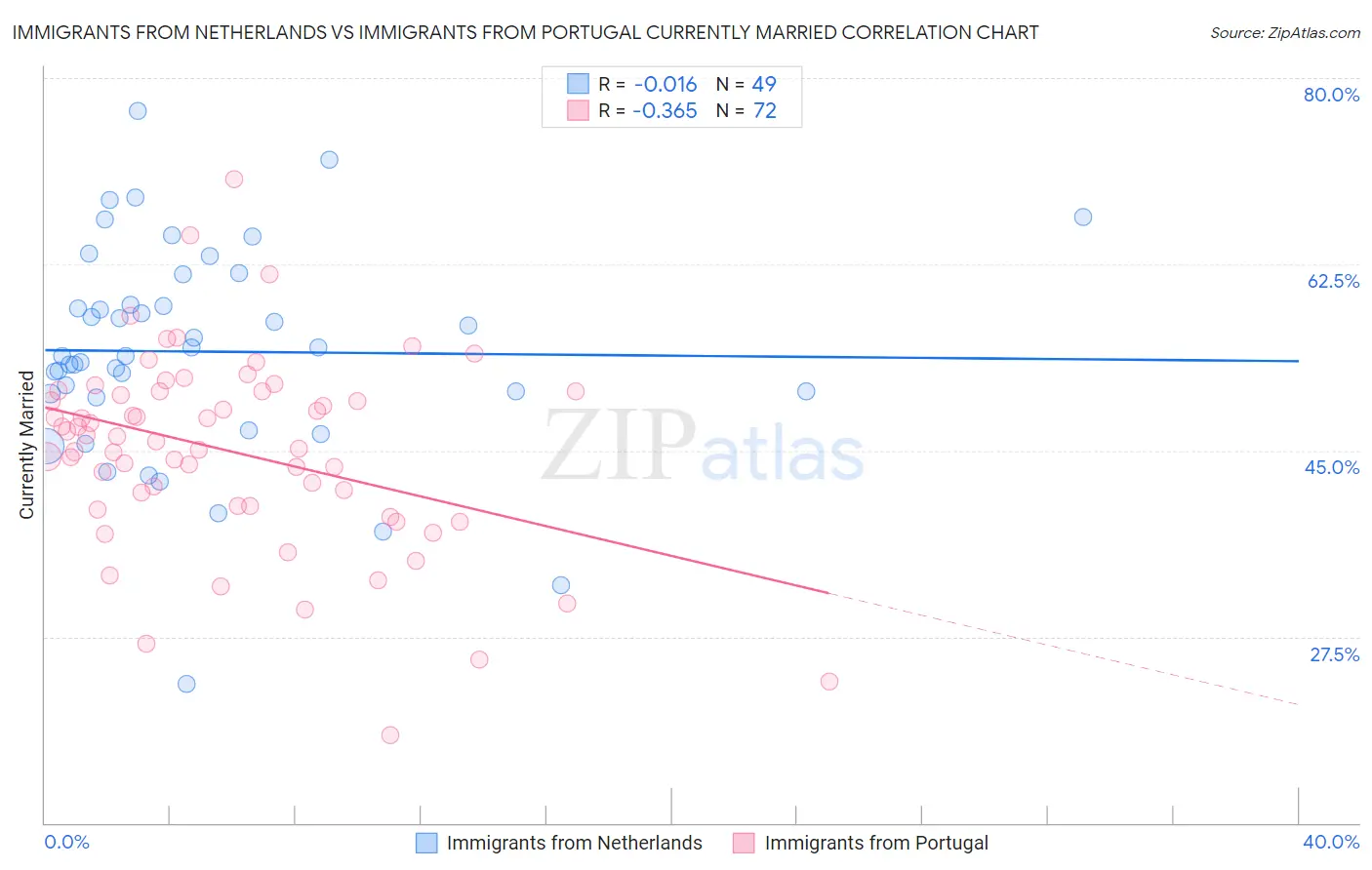 Immigrants from Netherlands vs Immigrants from Portugal Currently Married