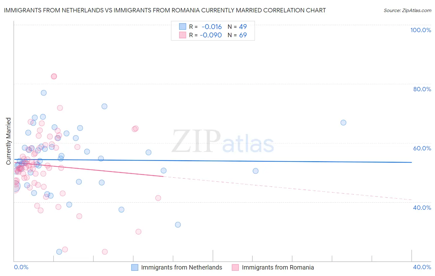 Immigrants from Netherlands vs Immigrants from Romania Currently Married