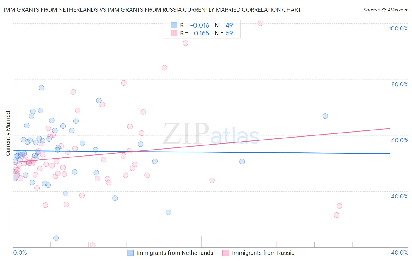 Immigrants from Netherlands vs Immigrants from Russia Currently Married