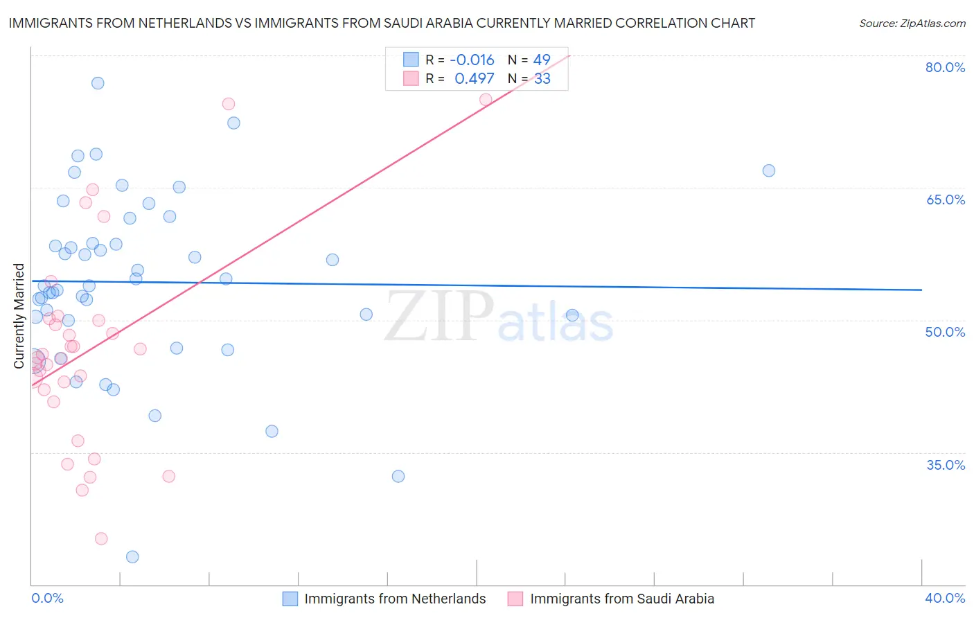 Immigrants from Netherlands vs Immigrants from Saudi Arabia Currently Married