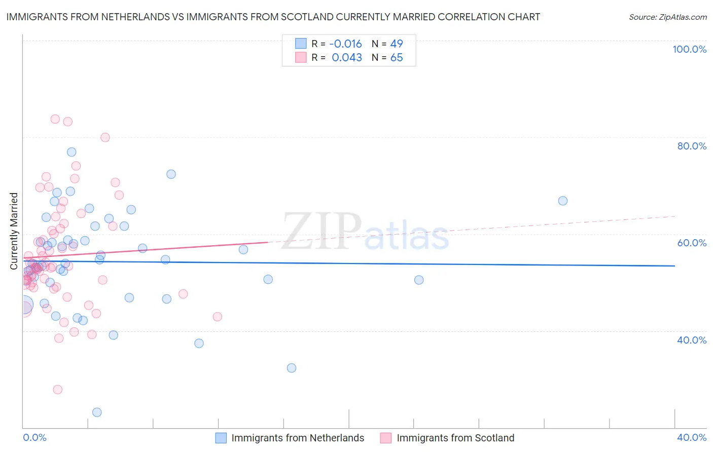 Immigrants from Netherlands vs Immigrants from Scotland Currently Married