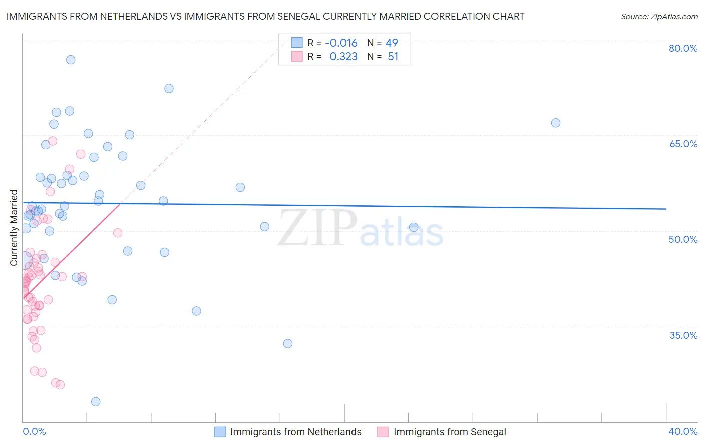 Immigrants from Netherlands vs Immigrants from Senegal Currently Married