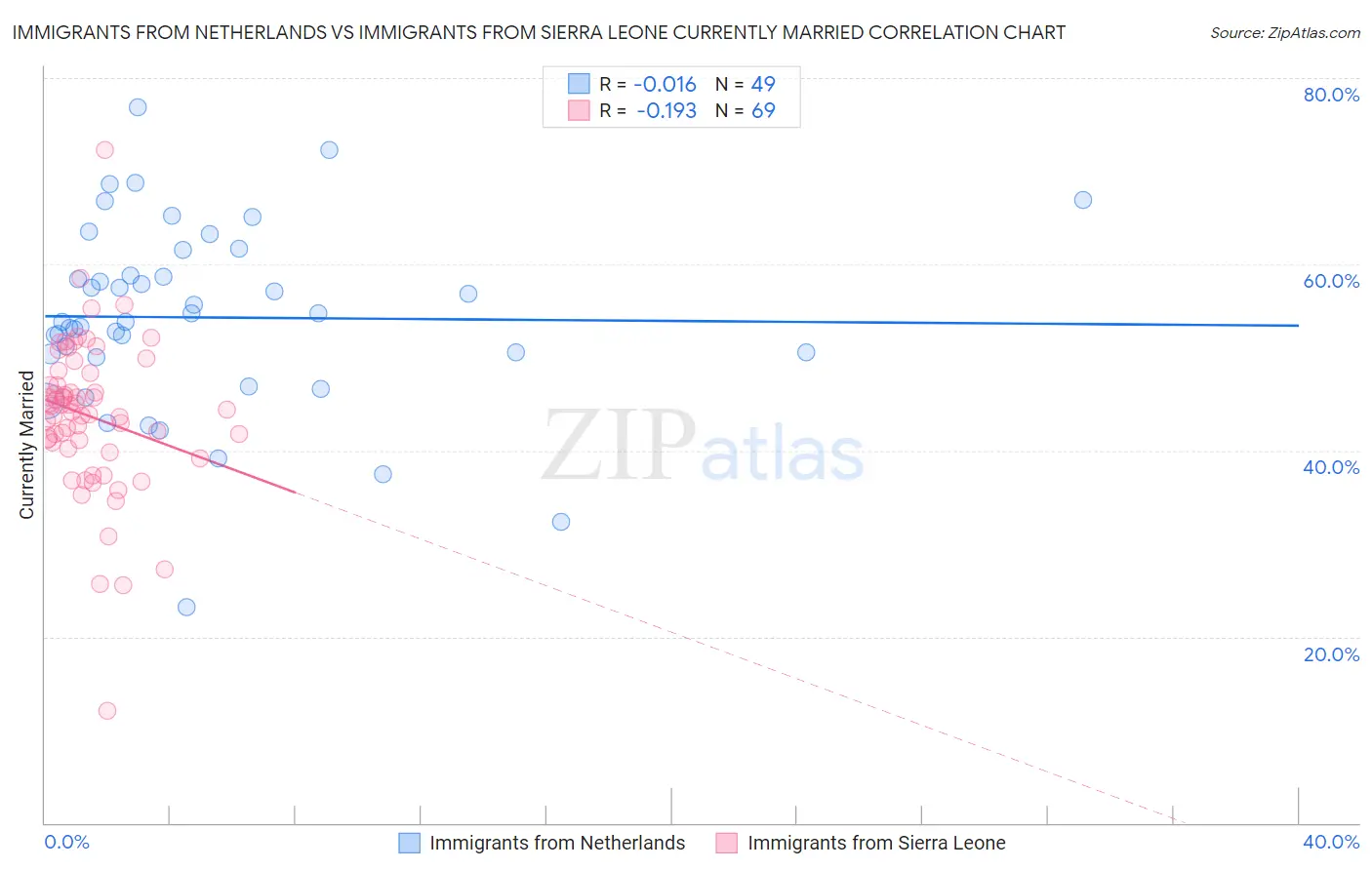 Immigrants from Netherlands vs Immigrants from Sierra Leone Currently Married