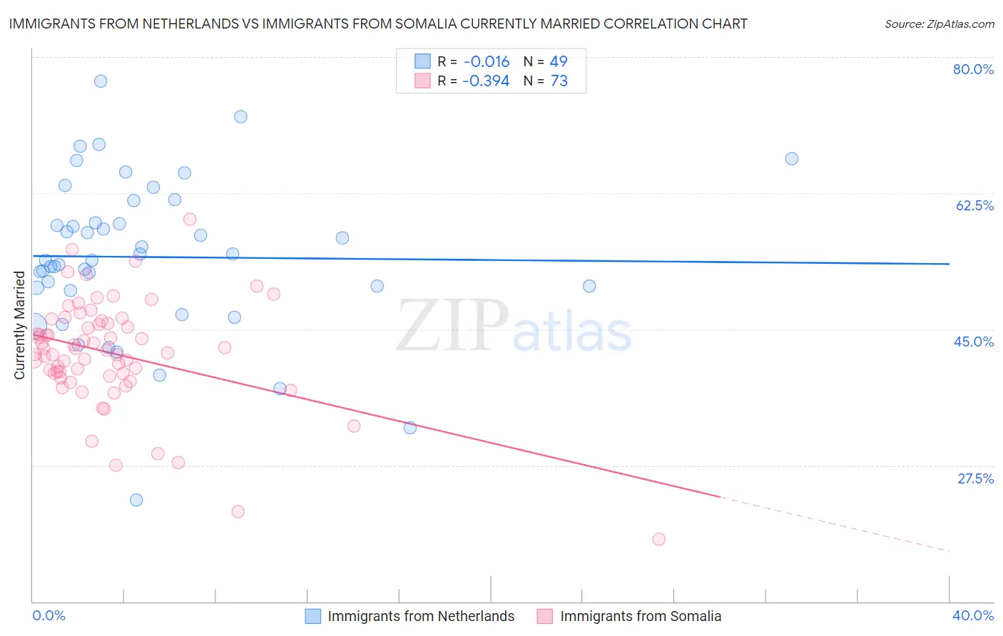 Immigrants from Netherlands vs Immigrants from Somalia Currently Married