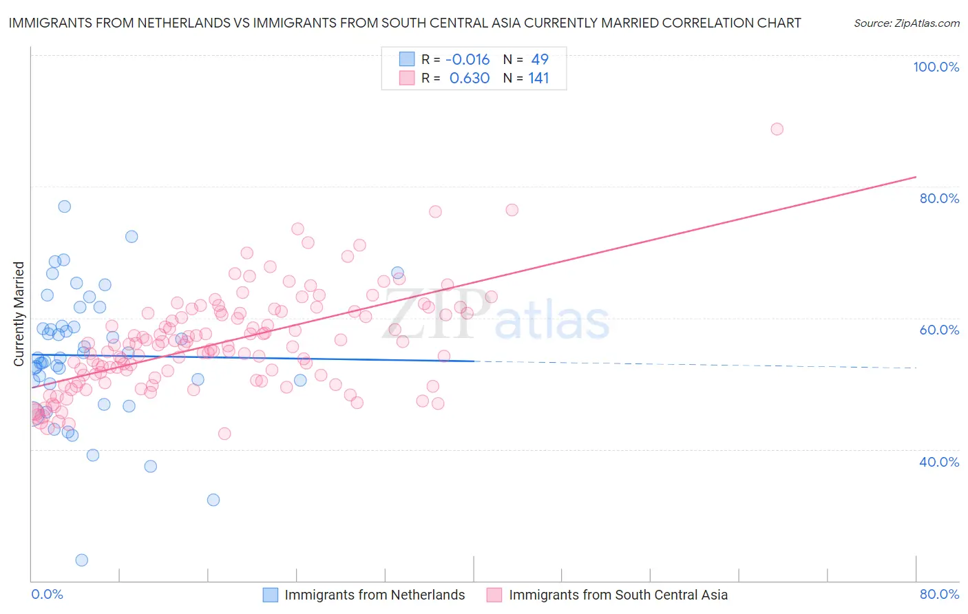 Immigrants from Netherlands vs Immigrants from South Central Asia Currently Married