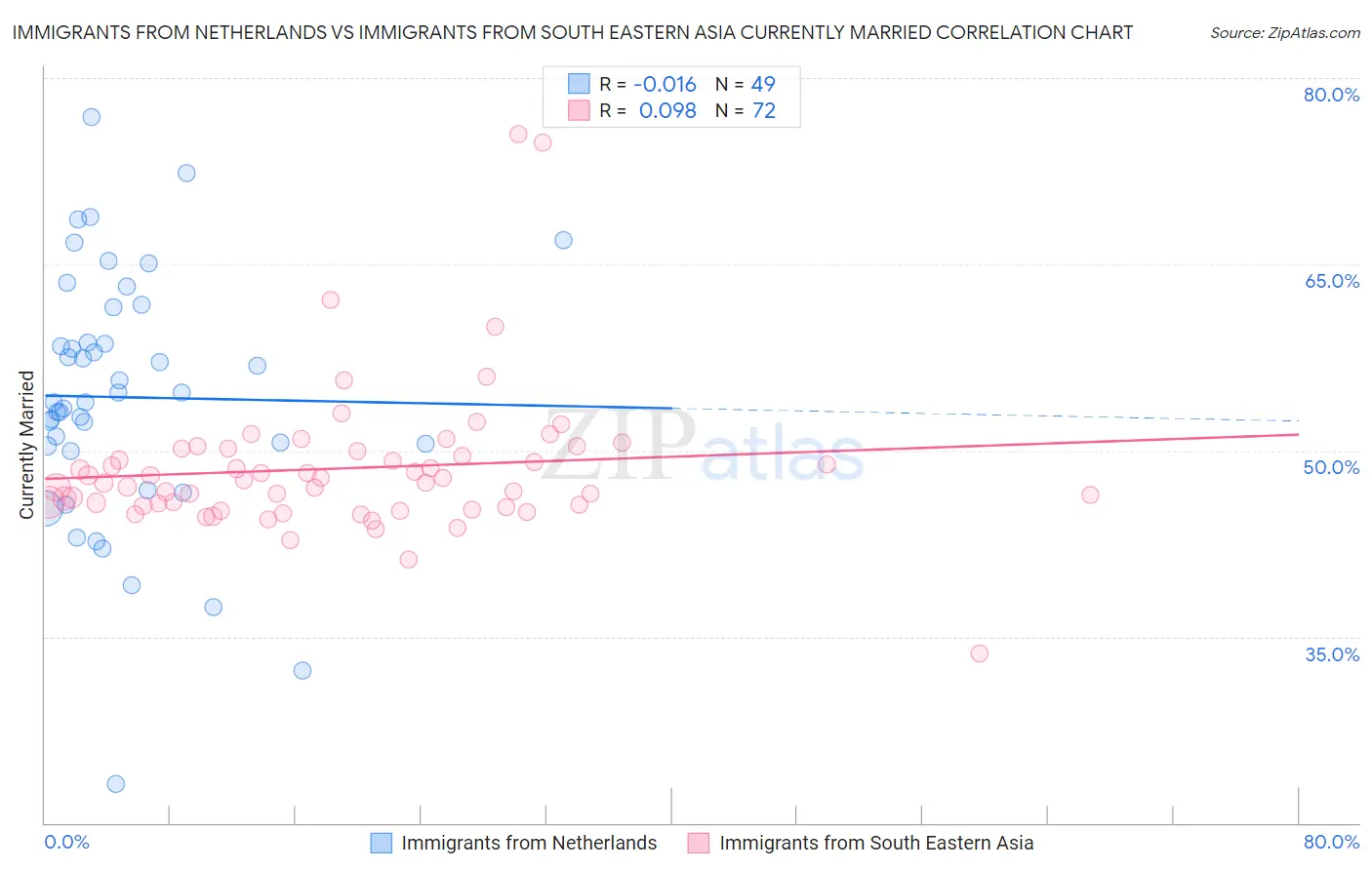 Immigrants from Netherlands vs Immigrants from South Eastern Asia Currently Married