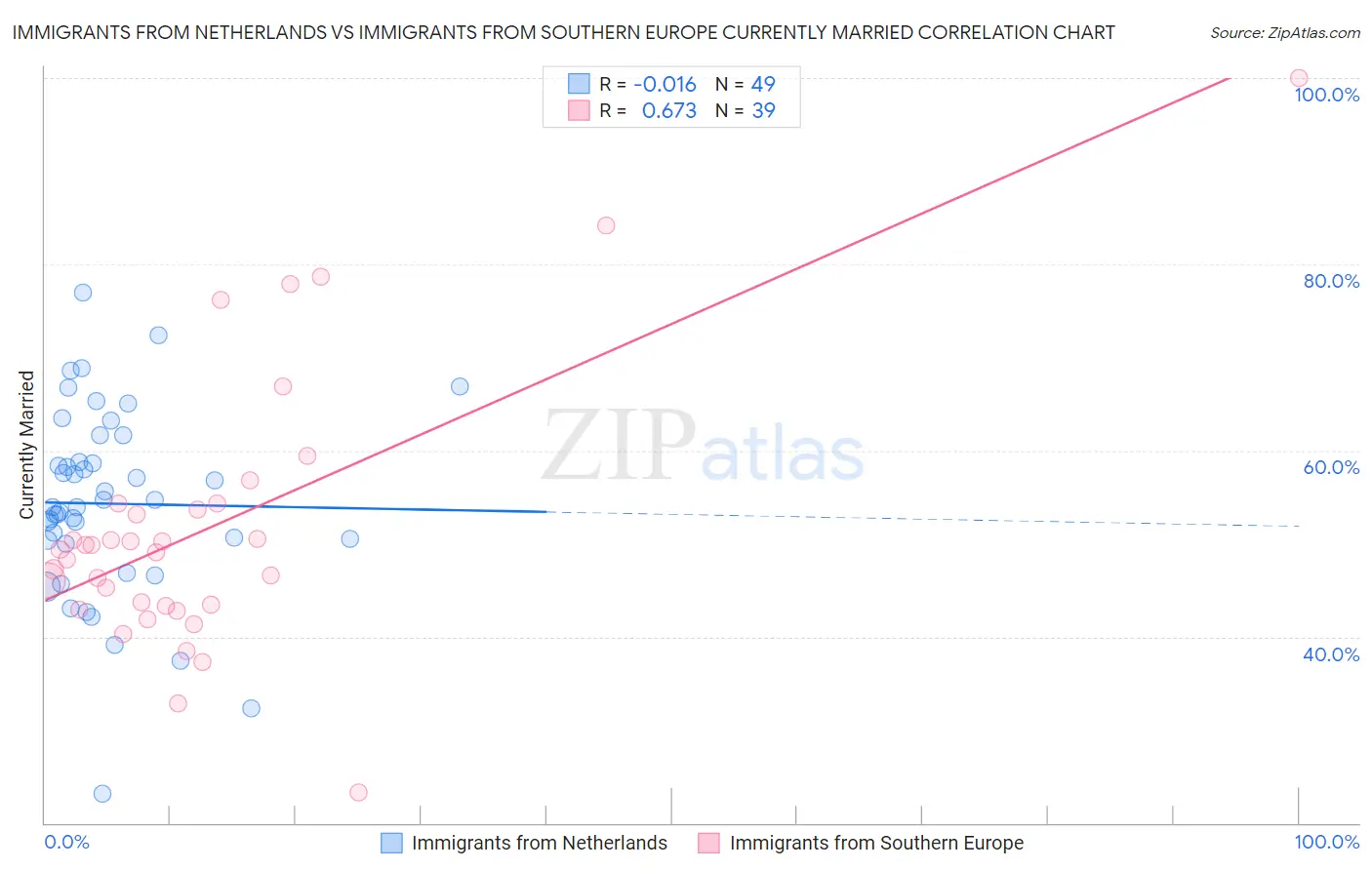 Immigrants from Netherlands vs Immigrants from Southern Europe Currently Married