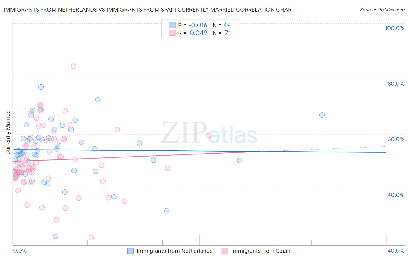 Immigrants from Netherlands vs Immigrants from Spain Currently Married