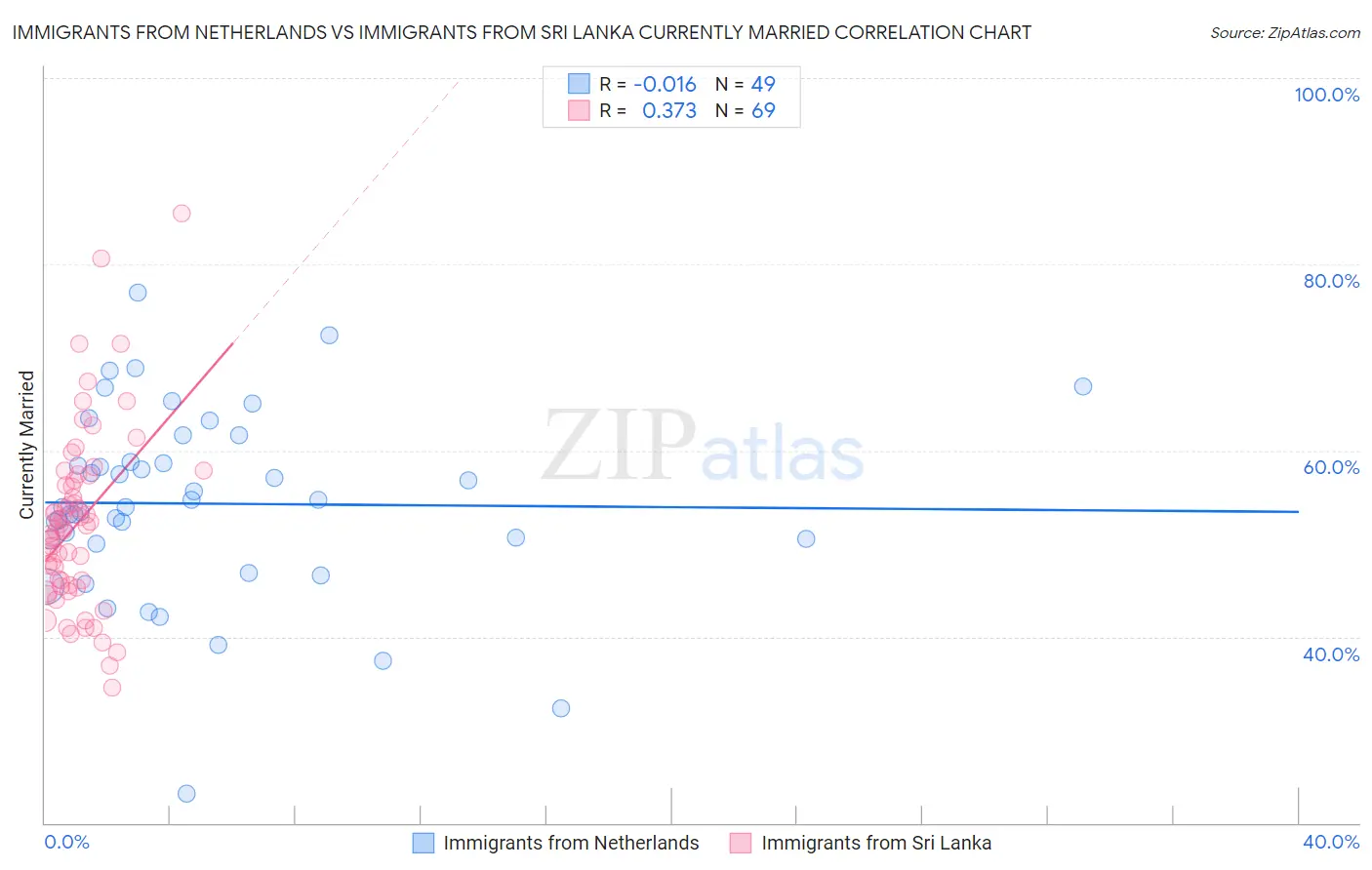 Immigrants from Netherlands vs Immigrants from Sri Lanka Currently Married